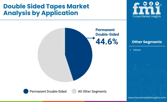 Double Sided Tapes Market Analysis By Application