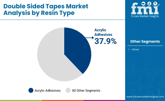 Double Sided Tapes Market Analysis By Resin Type