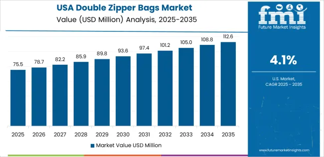 Double Zipper Bags Market Country Value Analysis