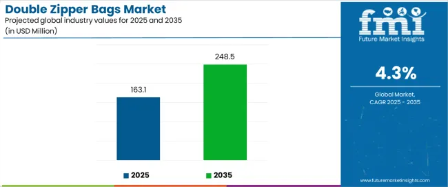 Double Zipper Bags Market Industry Value Analysis
