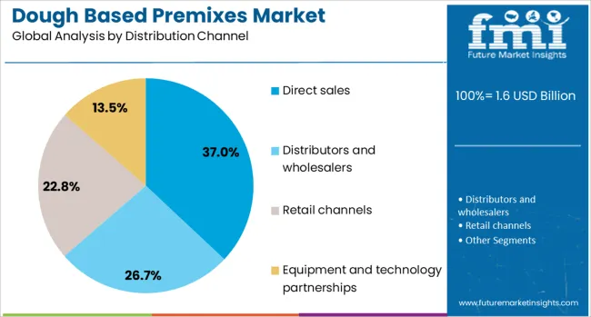Dough Based Premixes Market Analysis By Distribution Channel