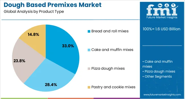 Dough Based Premixes Market Analysis By Product Type