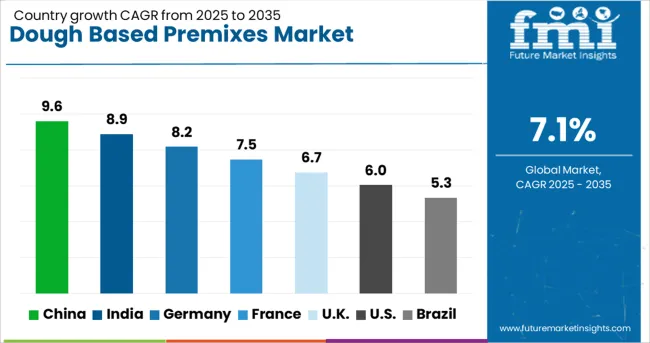 Dough Based Premixes Market Cagr Analysis By Country