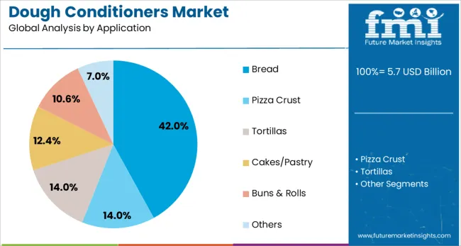 Dough Conditioners Market Analysis By Application