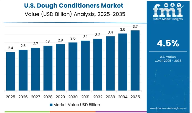 Dough Conditioners Market Country Value Analysis
