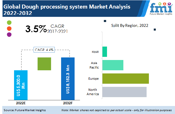 Dough Processing System Market