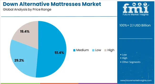 Down Alternative Mattresses Market Analysis By Price Range