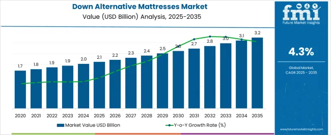 Down Alternative Mattresses Market Market Value Analysis