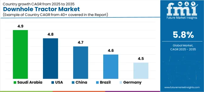 Downhole Tractor Market Cagr Analysis By Country
