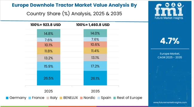 Downhole Tractor Market Europe Country Market Share Analysis, 2025 & 2035