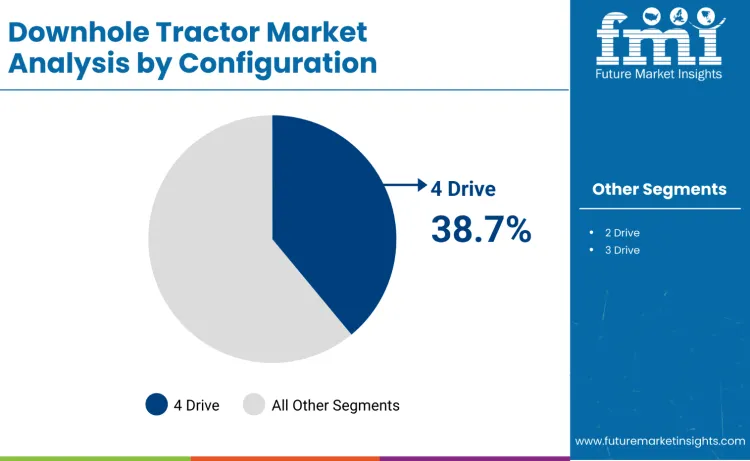 Downhole Tractors Market By Configuration