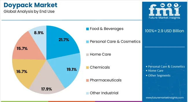 Doypack Market Analysis By End Use Doypack Market Analysis By End Use