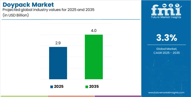 Doypack Market Industry Value Analysis Doypack Market Industry Value Analysis