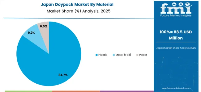Doypack Market Japan Market Share Analysis By Material Doypack Market Japan Market Share Analysis By Material