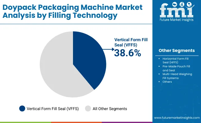 Doypack Packaging Machine Market By Filling Technology Doypack Packaging Machine Market By Filling Technology