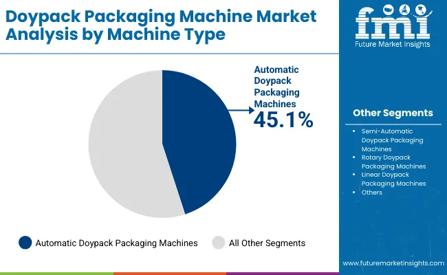 Doypack Packaging Machine Market By Machine Type Doypack Packaging Machine Market By Machine Type