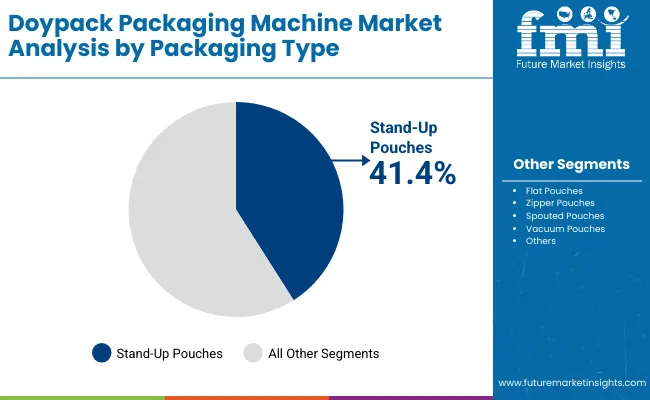 Doypack Packaging Machine Market By Packaging Type Doypack Packaging Machine Market By Packaging Type