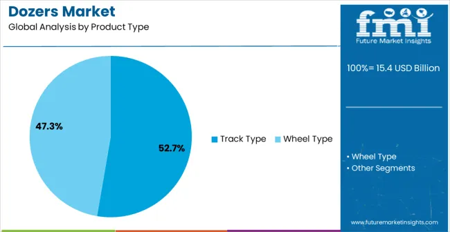 Dozers Market Analysis By Product Type