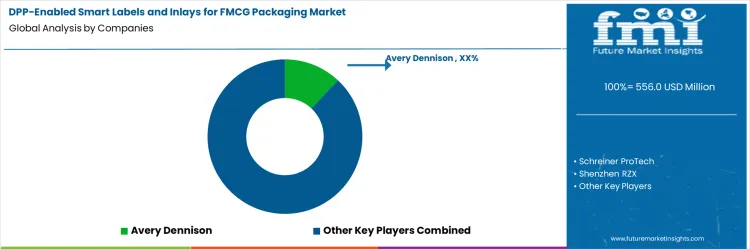 Dpp Enabled Smart Labels And Inlays For Fmcg Packaging Market Analysis By Company