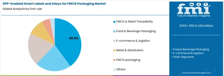 Dpp Enabled Smart Labels And Inlays For Fmcg Packaging Market Analysis By End Use