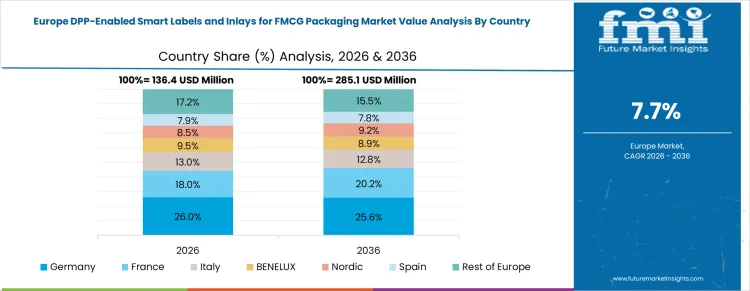 Dpp Enabled Smart Labels And Inlays For Fmcg Packaging Market Europe Country Market Share Analysis, 2026 & 2036