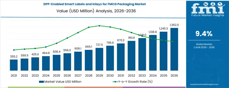 Dpp Enabled Smart Labels And Inlays For Fmcg Packaging Market Market Value Analysis