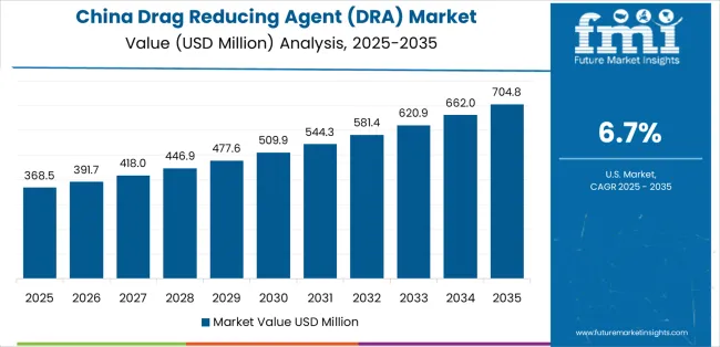 Drag Reducing Agent (dra) Market Country Value Analysis