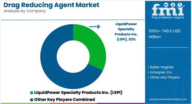 Drag Reducing Agent Market Analysis By Company