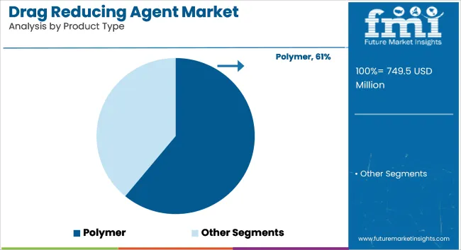 Drag Reducing Agent Market Analysis By Product Type