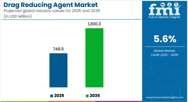 Drag Reducing Agent Market Industry Value Analysis
