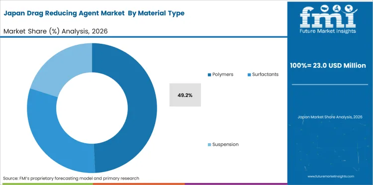 Drag Reducing Agent Market Japan Market Share Analysis By Material Type 