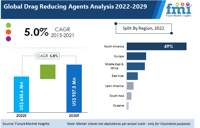 Drag Reducing Agent Market