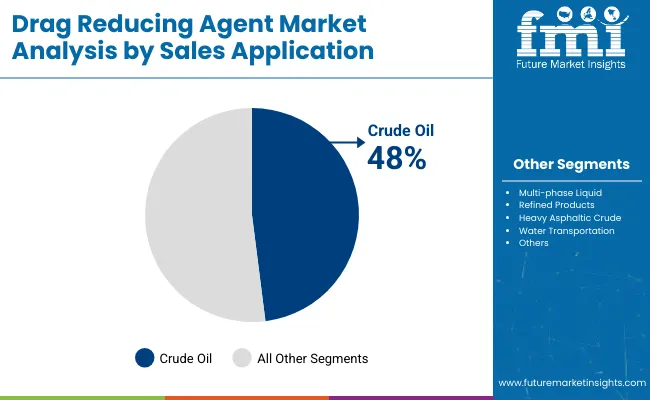 Drag Reducing Agents Market Analysis By Sales Application