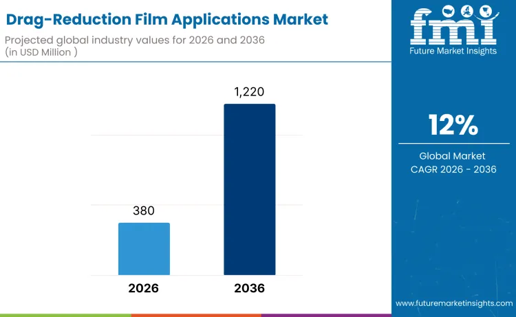 Drag Reduction Film Applications For Wing And Empennage Surfaces Market