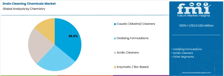 Drain Cleaning Chemicals Market Analysis By Chemistry