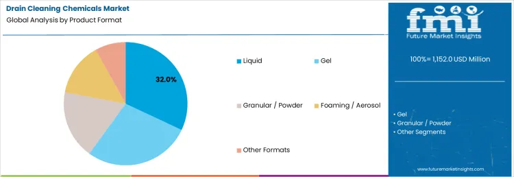 Drain Cleaning Chemicals Market Analysis By Product Format