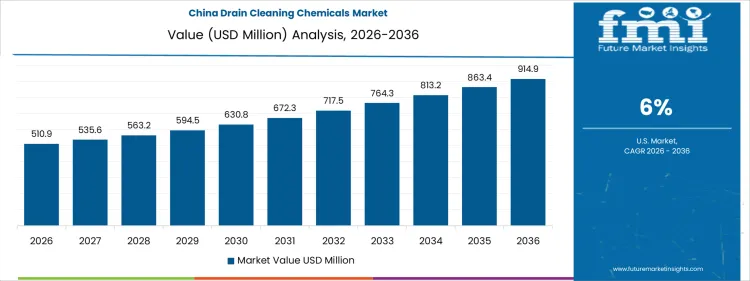 Drain Cleaning Chemicals Market Country Value Analysis