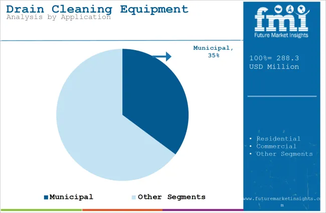 Drain Cleaning Equipment Market Analysis By Application