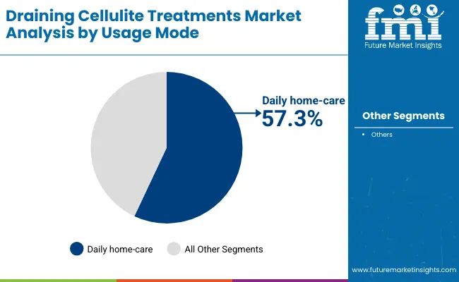 Draining Cellulite Treatments Market By Usage Mode