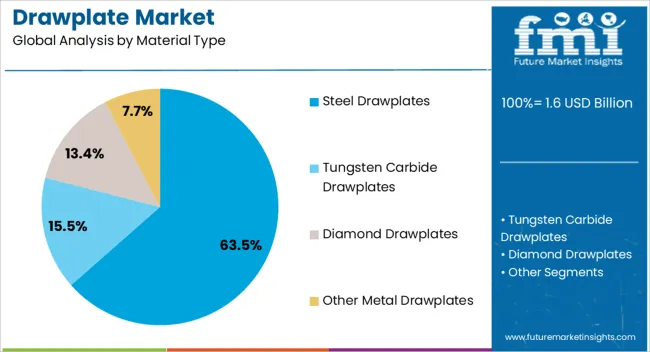 Drawplate Market Analysis By Material Type