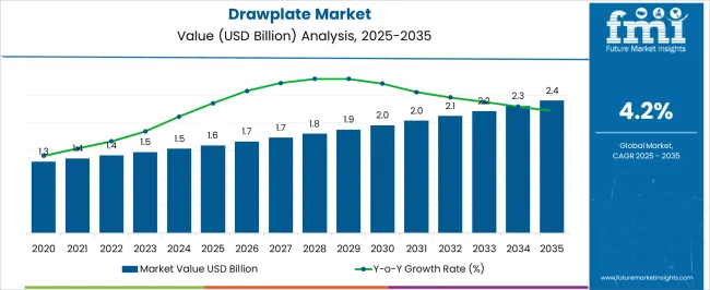 Drawplate Market Market Value Analysis