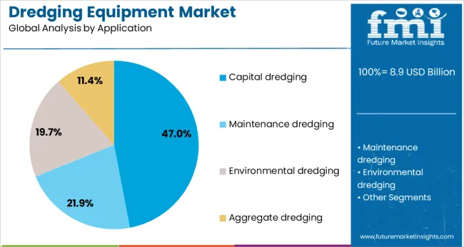 Dredging Equipment Market Analysis By Application