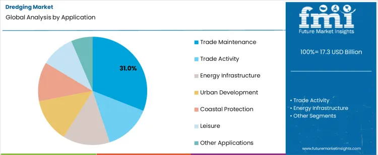 Dredging Market Analysis By Application