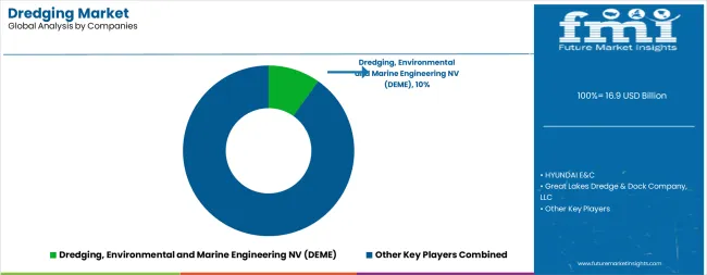 Dredging Market Analysis By Company Dredging Market Analysis By Company
