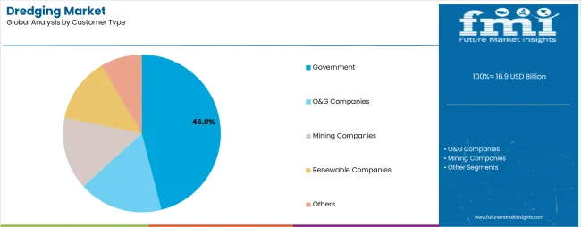 Dredging Market Analysis By Customer Type Dredging Market Analysis By Customer Type
