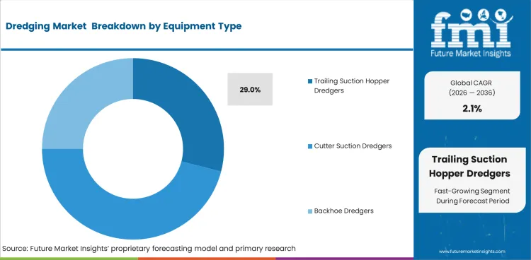 Dredging Market Analysis By Equipment Type