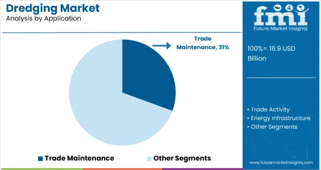 Dredging Market By Application