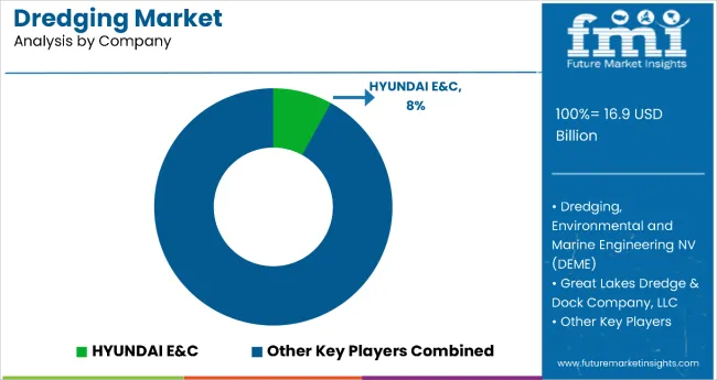 Dredging Market By Company