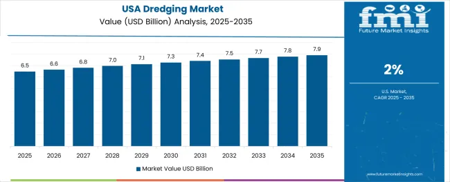 Dredging Market Country Value Analysis Dredging Market Country Value Analysis