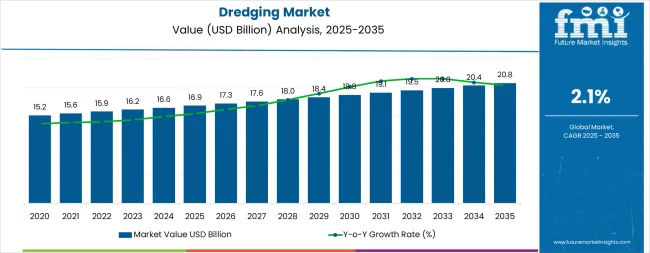 Dredging Market Market Value Analysis Dredging Market Market Value Analysis